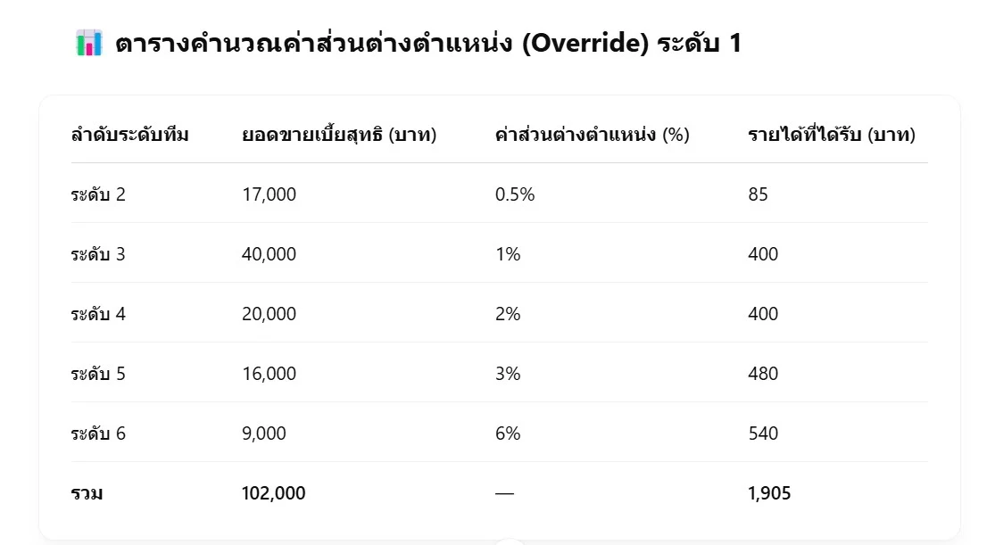 ตารางคำนวณค่าส่วนต่างตำแหน่ง (Override) ระดับ 1