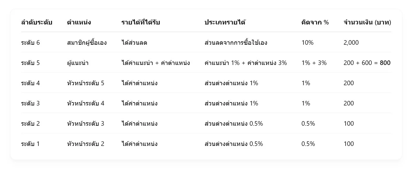 ตารางคำนวณค่าส่วนต่างตำแหน่ง (Override) ระดับ 1